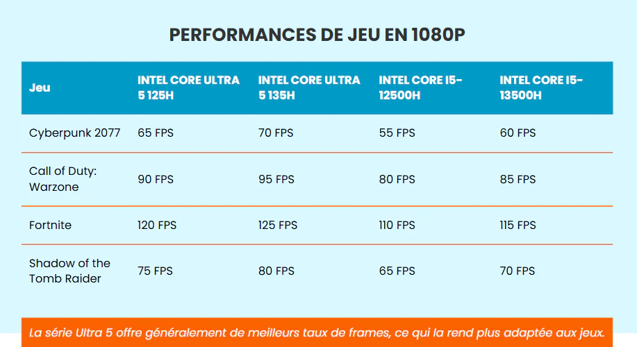 intel® core™ ultra 5 125h