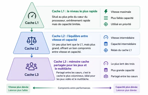 cache L1 L2 L3